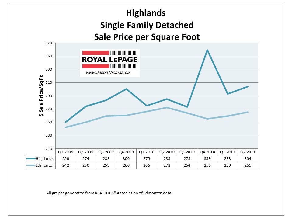 The highlands Edmonton real estate home sale price per square foot 2011